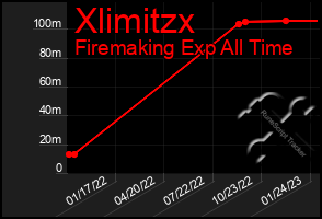 Total Graph of Xlimitzx