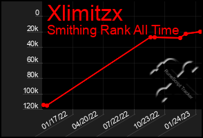 Total Graph of Xlimitzx