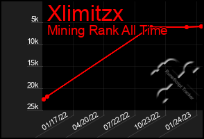 Total Graph of Xlimitzx