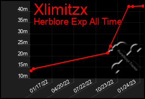 Total Graph of Xlimitzx