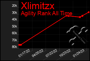 Total Graph of Xlimitzx