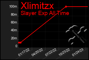 Total Graph of Xlimitzx