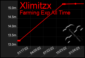 Total Graph of Xlimitzx