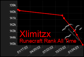 Total Graph of Xlimitzx