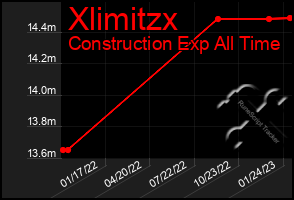 Total Graph of Xlimitzx