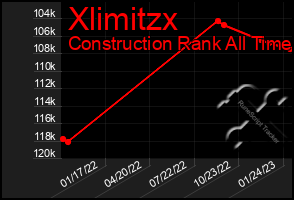 Total Graph of Xlimitzx