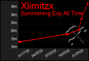 Total Graph of Xlimitzx