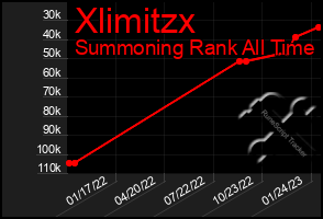 Total Graph of Xlimitzx