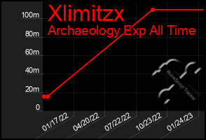 Total Graph of Xlimitzx