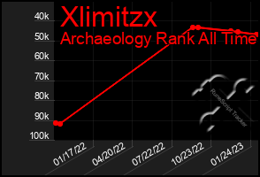 Total Graph of Xlimitzx