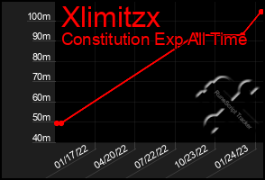 Total Graph of Xlimitzx