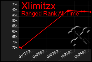 Total Graph of Xlimitzx