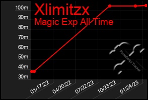 Total Graph of Xlimitzx