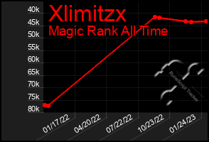 Total Graph of Xlimitzx