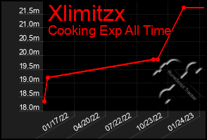 Total Graph of Xlimitzx