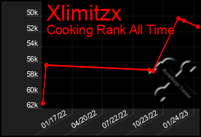 Total Graph of Xlimitzx