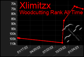 Total Graph of Xlimitzx