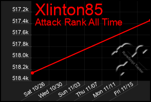 Total Graph of Xlinton85