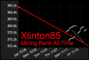 Total Graph of Xlinton85