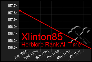 Total Graph of Xlinton85