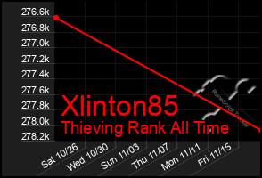 Total Graph of Xlinton85