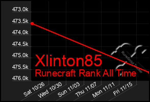 Total Graph of Xlinton85