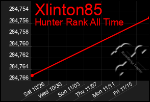 Total Graph of Xlinton85