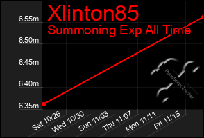 Total Graph of Xlinton85