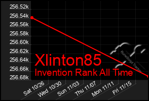 Total Graph of Xlinton85