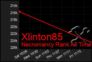 Total Graph of Xlinton85