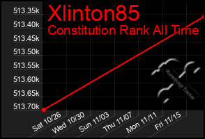 Total Graph of Xlinton85