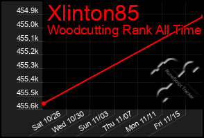 Total Graph of Xlinton85