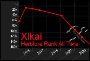 Total Graph of Xlkai