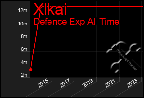 Total Graph of Xlkai