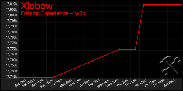 Last 31 Days Graph of Xlobow