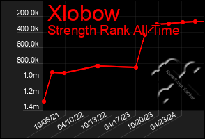 Total Graph of Xlobow