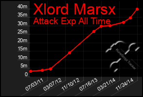 Total Graph of Xlord Marsx