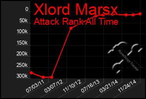 Total Graph of Xlord Marsx