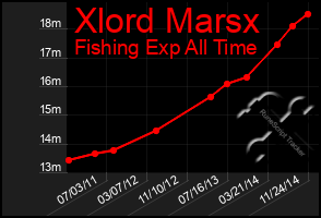 Total Graph of Xlord Marsx