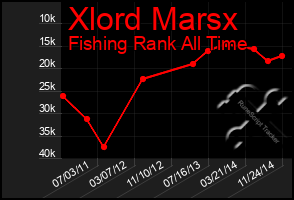 Total Graph of Xlord Marsx