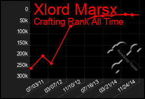 Total Graph of Xlord Marsx