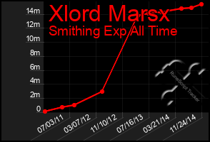 Total Graph of Xlord Marsx