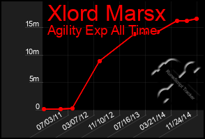 Total Graph of Xlord Marsx