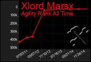 Total Graph of Xlord Marsx