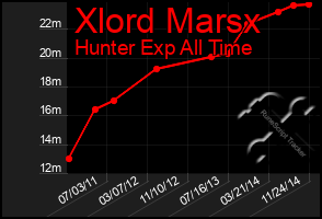 Total Graph of Xlord Marsx