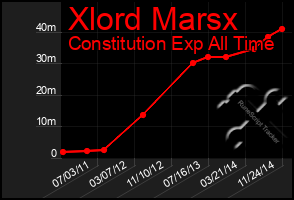 Total Graph of Xlord Marsx