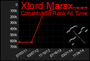 Total Graph of Xlord Marsx