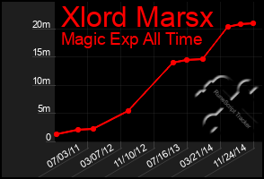 Total Graph of Xlord Marsx