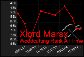 Total Graph of Xlord Marsx