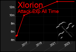 Total Graph of Xlorion